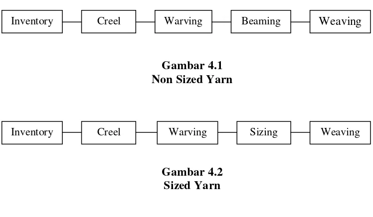 Gambar 4.1 Non Sized Yarn 