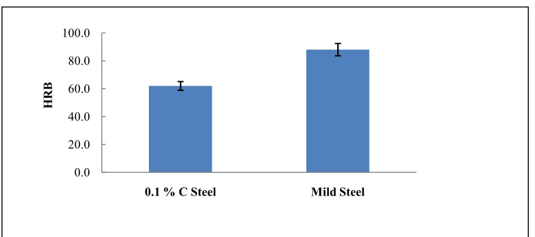 Figure 3. Rockwell (B scale) hardness data of the specimen (minor load=100N,Maximum load =1000N).