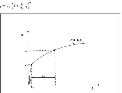 Figure 4. Schematic elastic plastic stress �strain curve of power law material and representativestress concept