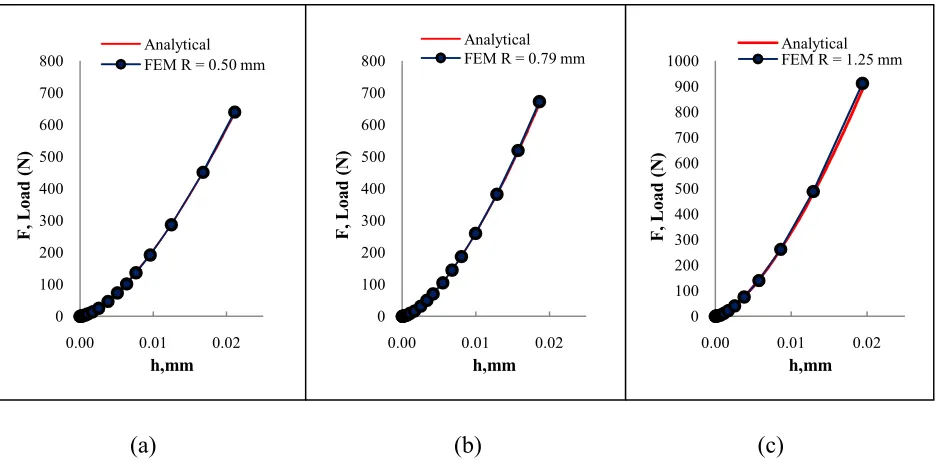 Figure 5. Comparison between the FE numerical force�displacement data and analytical solutionwith elastic material model