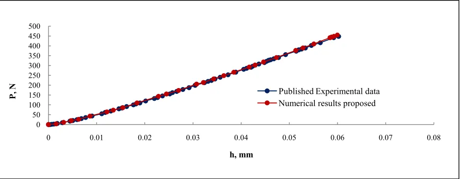 Figure 6. Comparison of numerical results with published experimental data (2001Kucharski et al.,) of indentation with a spherical indenter (R=1.25 mm) showing the validation of FE modelwith elastic-plastic materials.