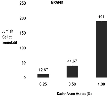 Tabel 2–Rata-rata jumlah kumulatif geliat dan % proteksi mencit setelah pemberian ekstrak etanol daun kayu putih berbagai dosis 