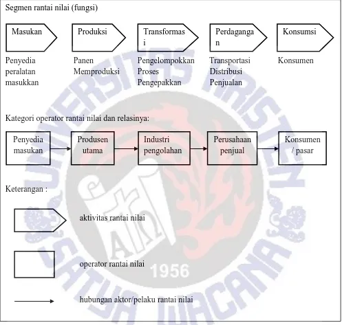 Gambar 1.2 Peta Aktivitas Aktor Rantai Nikai Komoditas Kopra  (Springer-Heize, 2008)  
