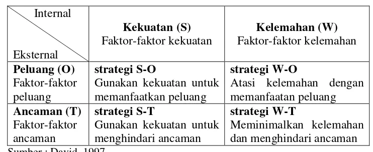 Tabel 2. Matriks SWOT 