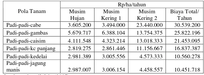 Tabel 8.  Rataan pengeluaran total responden per ha menurut pola tanam di Kabupaten Karawang pada tahun 2007 