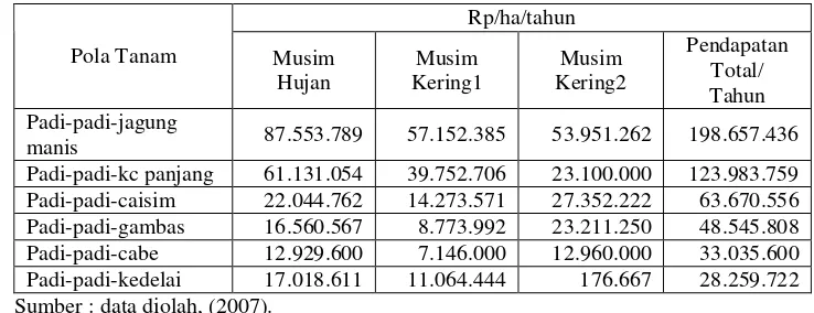 Tabel 10. Rataan Pendapatan per ha atas biaya total menurut pola tanam di Kabupaten Karawang pada tahun 2007