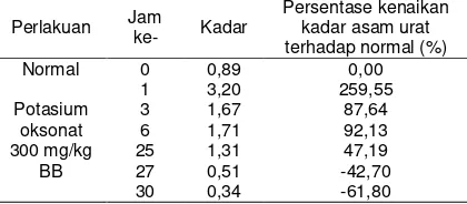 Tabel 1–Data kadar asam urat darah (mg/dl) setelah diinduksi potasium oksonat dengan tiga peringkat dosis (n = 3) 