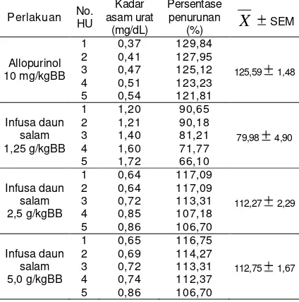 Tabel 5–Persentase penurunan kadar asam urat darah mencit putih jantan terhadap kontrol hiperurisemia 