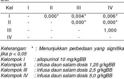 Tabel 6–perlakuan untuk data prosentase penurunan kadar asam Hasil signifikansi uji bonferroni antar kelompok urat 