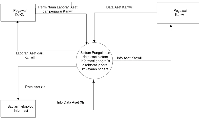 Gambar 3.4. Diagram Konteks Pengolahan Data Aset   