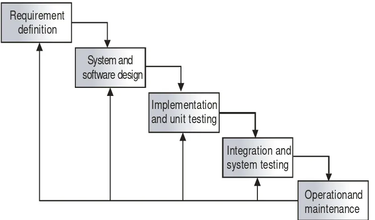 Gambar 1.1. Model Waterfall (sumber : buku Software Engineering, Ian 