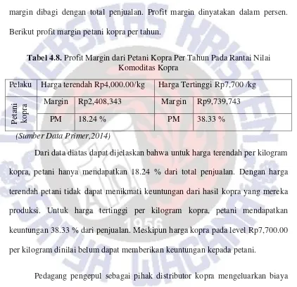 Tabel 4.8. Profit Margin dari Petani Kopra Per Tahun Pada Rantai Nilai 
