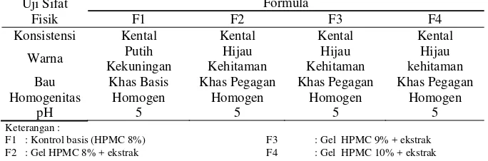 Tabel 2.  Hasil Uji Organoleptis , Homogenitas dan pH Gel Ekstrak Herba Pegagan 