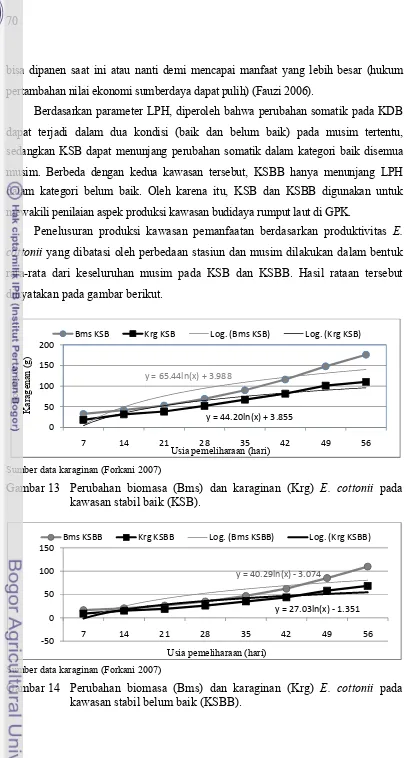Gambar 14  Perubahan biomasa (Bms) dan karaginan (Krg) E. cottonii pada kawasan stabil belum baik (KSBB)