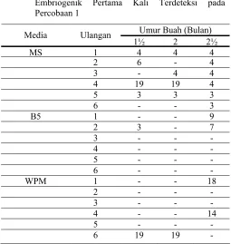Tabel 1. Rekapitulasi Sidik Ragam Pengaruh Media dan Umur Buah terhadap Peubah Jumlah Eksplan Yang Diindikasikan Membentuk Kalus Embriogenik pada Percobaan 1 