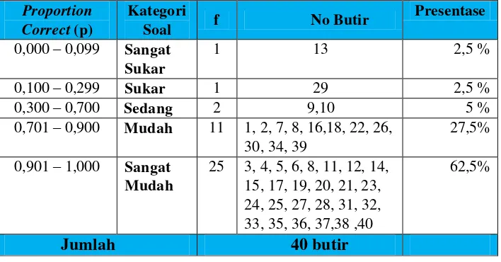 Tabel 4. Tingkat Kesukaran Butir Ujian Nasional Mata Pelajaran IPA SD/MI DIY pada Tahun Ajaran 2014/2015 