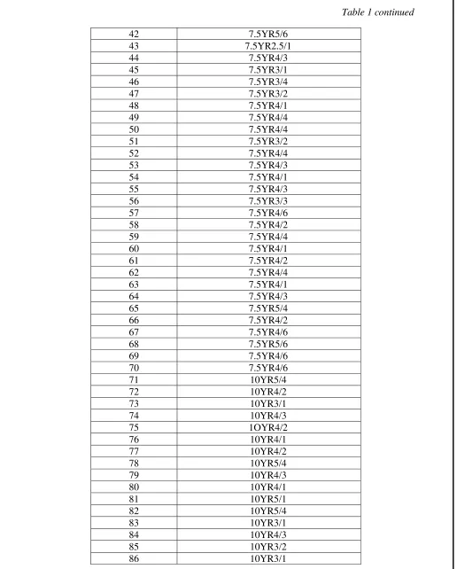 Table 1 continued 