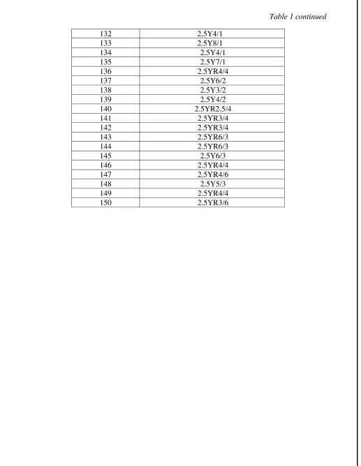 Table 1 continued 