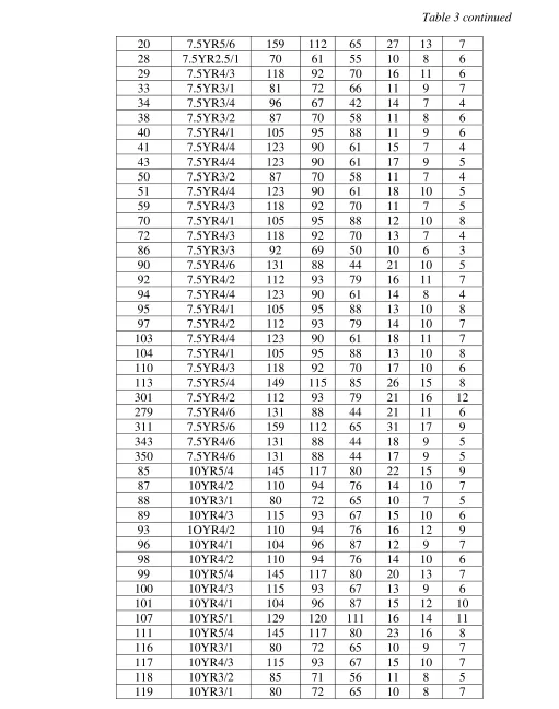 Table 3 continued 