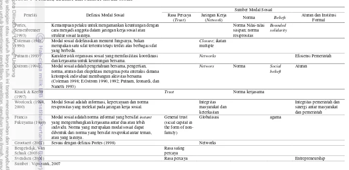 Tabel 1  Peneliti, definisi dan sumber modal sosial 