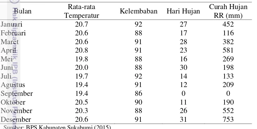 Tabel 6 Data Klimatologi Kabupaten Sukabumi Tahun 2014 