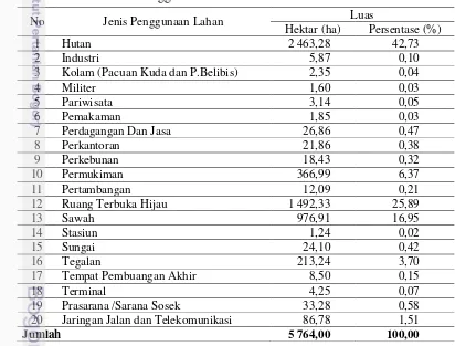 Tabel 15 Penggunaan Lahan di Kota Solok Tahun 2011 