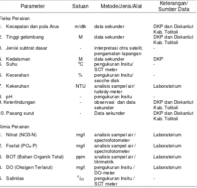 Tabel 5  Parameter lingkungan perairan yang digunakan dalam penelitian 