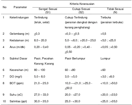 Tabel 7  Matriks kesesuaian perairan untuk budidaya ikan kerapu sistem KJA 
