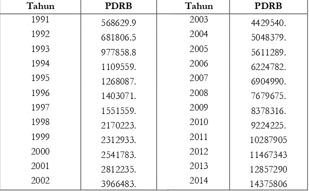 Tabel  Produk Domestik Regional Bruto Berdasarkan  harga berlaku  Kabupaten Karanganyar Tahun 1991-2014 (Juta Rupiah) 