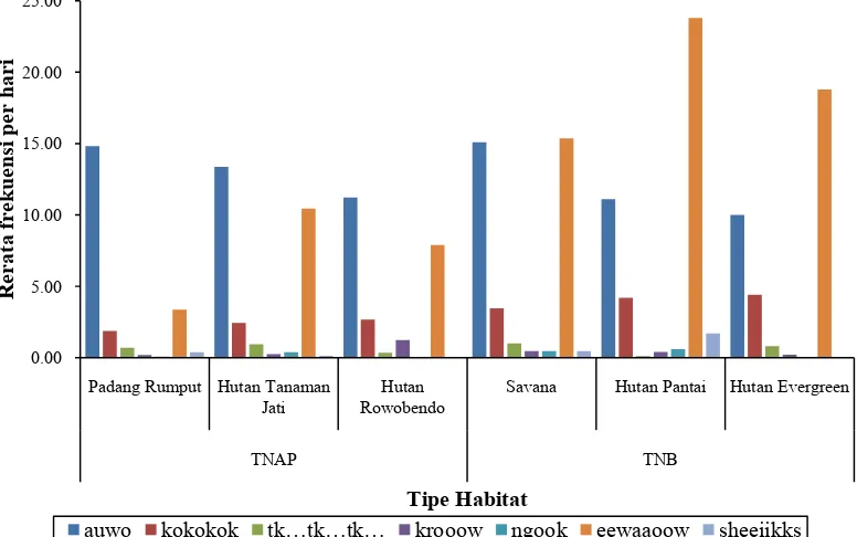 Gambar 18.  Grafik frekuensi harian perilaku suara merak hijau di beberapa tipe  habitat di TNAP dan TNB 