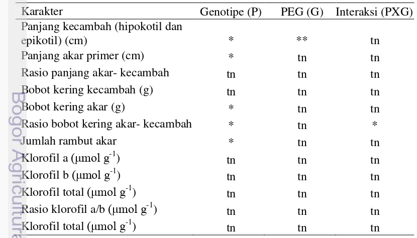 Tabel 1 Rekapitulasi sidik ragam karakter genotipe kedelai terhadap perlakuan 