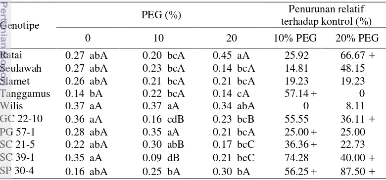 Tabel 5  Interaksi genotipe dan konsentrasi PEG terhadap peubah rasio bobot 