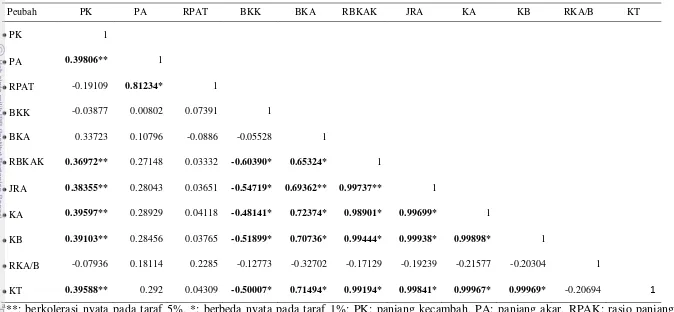 Tabel 7  Korelasi antar peubah pada percobaan in vitro