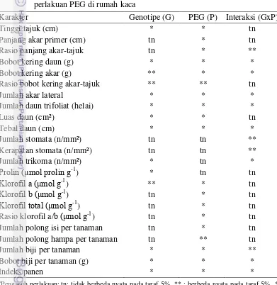 Tabel 12  Rekapitulasi sidik ragam karakter 10 genotipe kedelai terhadap perlakuan PEG di rumah kaca 