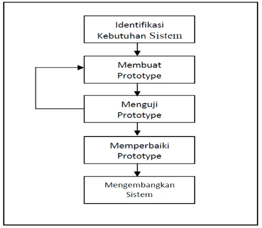 Gambar 3.2 Mekanisme Pengembangan Sistem dengan Prototype 