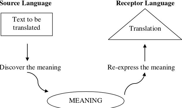 Figure 1. The Process of Translation (Larson, 1998:4) 