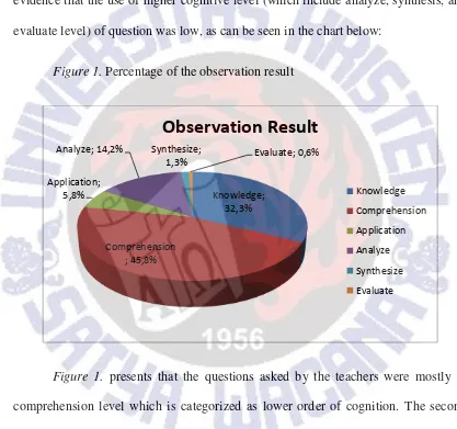 Figure 1. Percentage of the observation result 