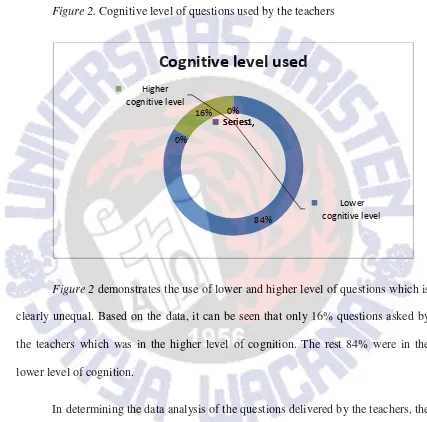 Figure 2. Cognitive level of questions used by the teachers 