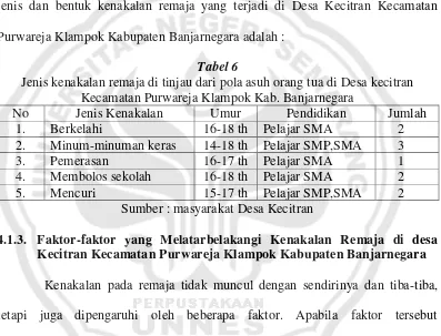 Tabel 6 Jenis kenakalan remaja di tinjau dari pola asuh orang tua di Desa kecitran 