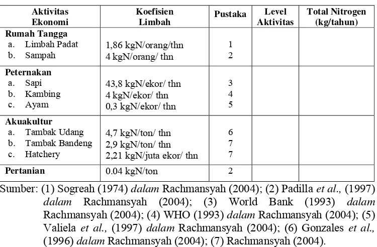 Tabel 7. Estimasi buangan limbah non Keramba Jaring Apung yang berasal dari aktivitas di daratan utama Teluk Pelabuhan Ratu