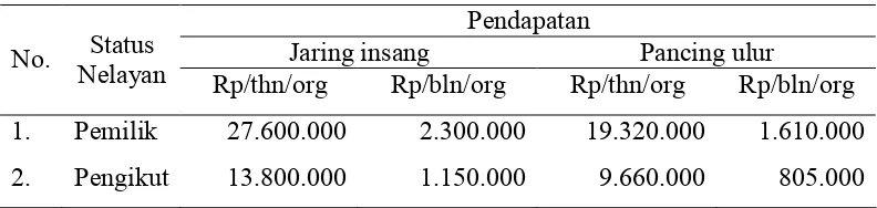 Tabel  10   Pendapatan nelayan jaring insang dan pancing ulur berdasarkan status nelayan di Kabupaten Mimika Tahun 2005 