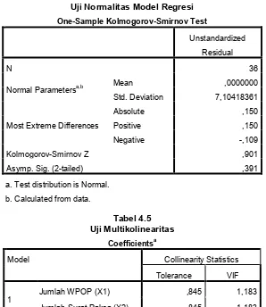 Tabel 4.5Uji Multikolinearitas