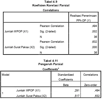 Tabel 4.9Koefisien Korelasi Parsial