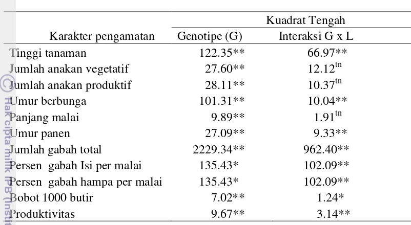 Tabel 5  Hasil analisis ragam gabungan pengaruh genotipe (G), dan interaksi 