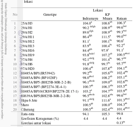 Tabel 6 Rata-rata tinggi tanaman (cm) dari 20 genotipe padi hibrida  pada dua   