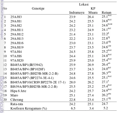 Tabel 9 Rata-rata panjang malai (cm) dari 20 genotipe padi  hibrida pada dua     