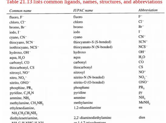 Table 21.13 lists common ligands, names, structures, and abbreviations