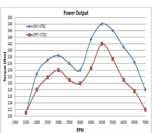 Figure 12 as shown in the figure the highest power for engine use i-VTEC 