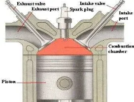 Figure 1 combustion on combustion chamber. 