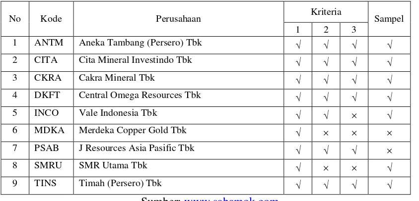 Tabel 3.3 Daftar Perusahaan Pertambangan Sub Sektor Logam dan Mineral yang 